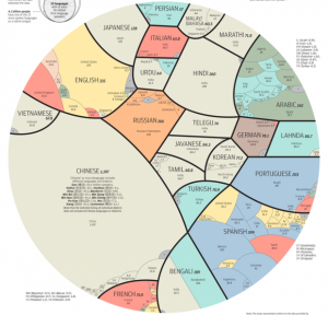 World languages, Ethnologue, Washington Post